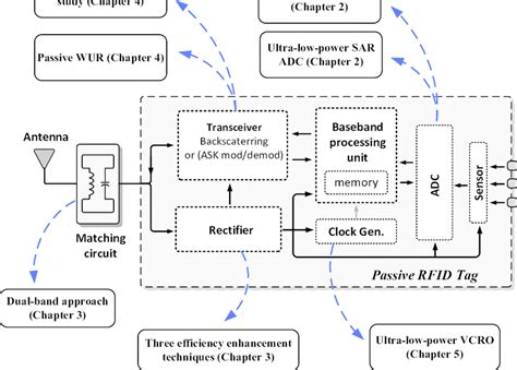 rfid passive tag block diagram|passive rfid tag example.